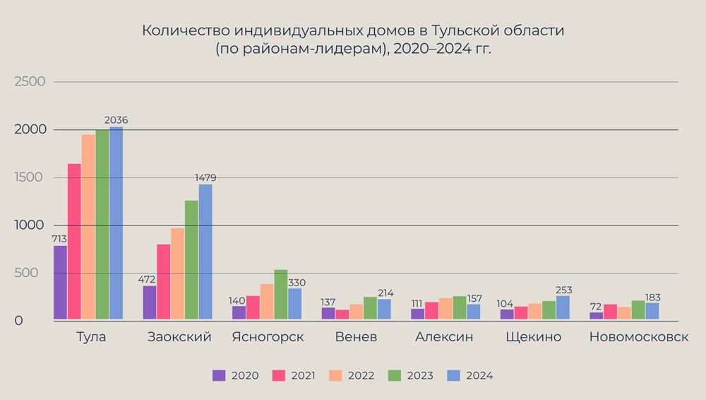 График 1. Составлен автором