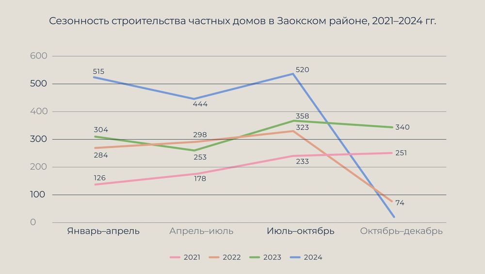 График 2. Составлен автором